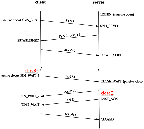 tcp_close